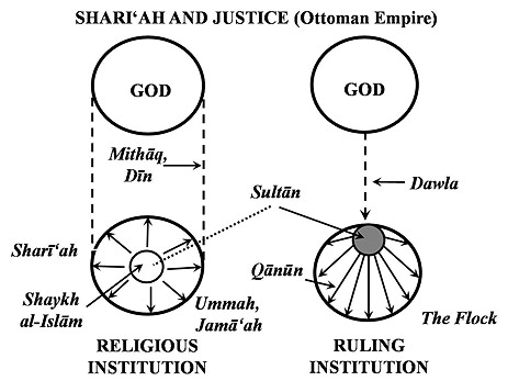 Sharī‘ah and Justice in the Ottoman Empire