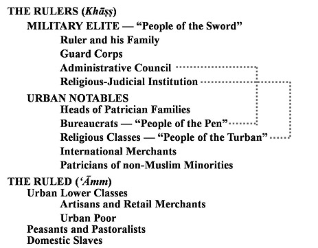 The Socio-political Hierarchy of Medieval Islamic Society